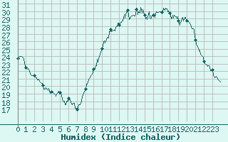 Courbe de l'humidex pour Lorient (56)