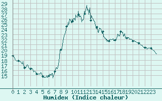 Courbe de l'humidex pour Choue (41)