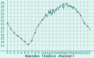 Courbe de l'humidex pour Villacoublay (78)