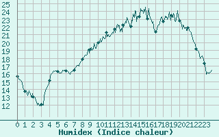Courbe de l'humidex pour Angers-Marc (49)