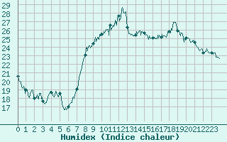 Courbe de l'humidex pour Calvi (2B)