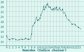 Courbe de l'humidex pour Trets (13)