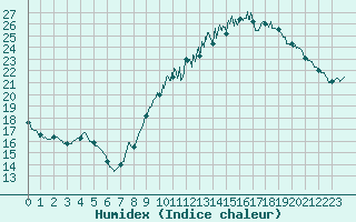 Courbe de l'humidex pour Muret (31)