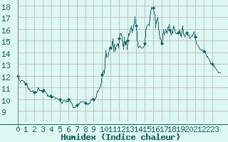 Courbe de l'humidex pour Cap de la Hve (76)