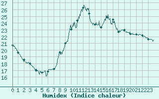 Courbe de l'humidex pour Lorient (56)