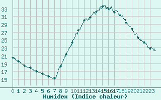 Courbe de l'humidex pour Bourg-Saint-Maurice (73)