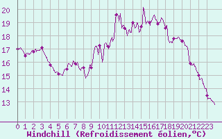 Courbe du refroidissement olien pour Leucate (11)