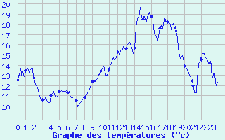 Courbe de tempratures pour Chambry / Aix-Les-Bains (73)