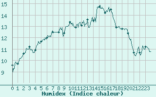 Courbe de l'humidex pour Leucate (11)