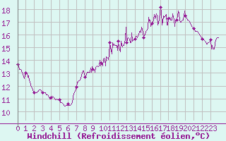 Courbe du refroidissement olien pour Boulogne (62)