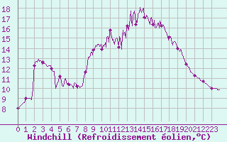 Courbe du refroidissement olien pour Epinal (88)