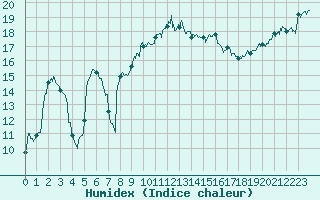 Courbe de l'humidex pour Calvi (2B)