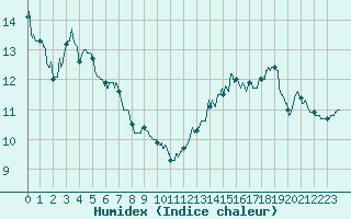 Courbe de l'humidex pour Niort (79)