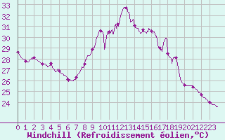 Courbe du refroidissement olien pour Ste (34)