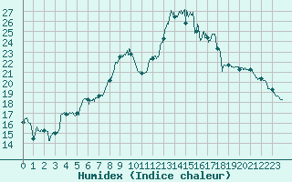 Courbe de l'humidex pour Epinal (88)