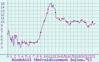 Courbe du refroidissement olien pour Montpellier (34)