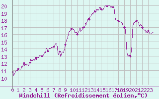 Courbe du refroidissement olien pour Arbent (01)