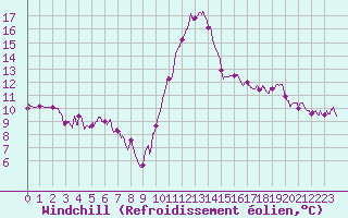 Courbe du refroidissement olien pour Auch (32)