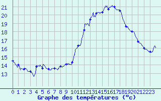 Courbe de tempratures pour Dax (40)