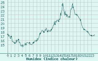 Courbe de l'humidex pour Embrun (05)