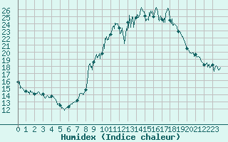 Courbe de l'humidex pour Bourg-Saint-Maurice (73)