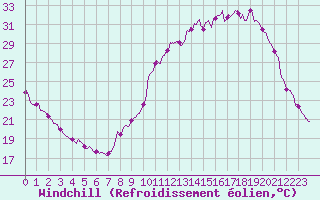 Courbe du refroidissement olien pour Annecy (74)