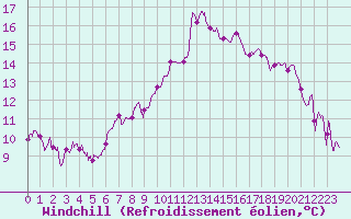 Courbe du refroidissement olien pour Toussus-le-Noble (78)