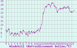 Courbe du refroidissement olien pour Mcon (71)