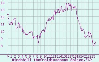 Courbe du refroidissement olien pour Lyon - Saint-Exupry (69)