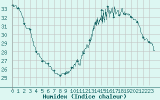 Courbe de l'humidex pour Toulouse-Francazal (31)