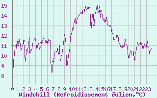 Courbe du refroidissement olien pour Rochefort Saint-Agnant (17)