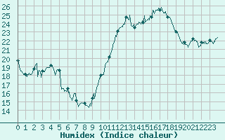 Courbe de l'humidex pour Rochefort Saint-Agnant (17)