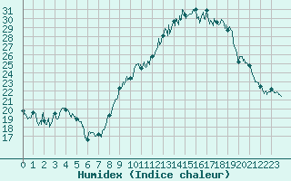 Courbe de l'humidex pour Rochefort Saint-Agnant (17)