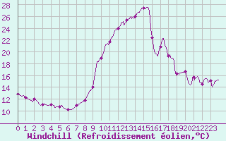 Courbe du refroidissement olien pour Braine (02)
