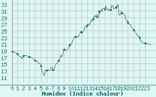Courbe de l'humidex pour Saint-Nazaire (44)