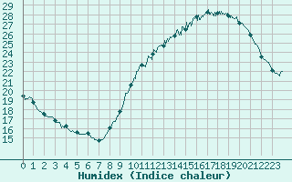 Courbe de l'humidex pour Le Mans (72)