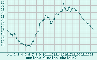 Courbe de l'humidex pour Saint-Quentin (02)