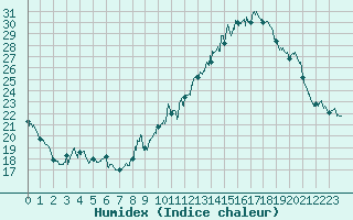 Courbe de l'humidex pour Mcon (71)