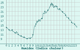 Courbe de l'humidex pour Brianon (05)