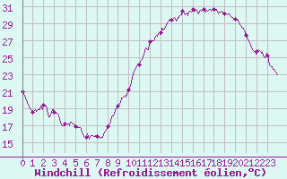 Courbe du refroidissement olien pour Dax (40)