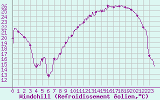 Courbe du refroidissement olien pour Troyes (10)