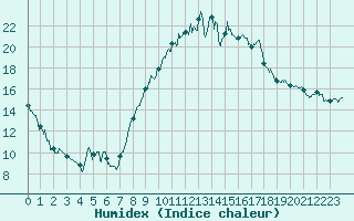 Courbe de l'humidex pour Lyon - Bron (69)