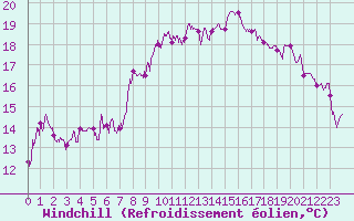 Courbe du refroidissement olien pour Ajaccio - Campo dell