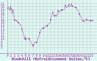 Courbe du refroidissement olien pour Captieux-Retjons (40)