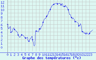 Courbe de tempratures pour Salon-de-Provence (13)