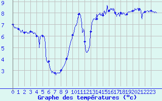 Courbe de tempratures pour Dunkerque (59)