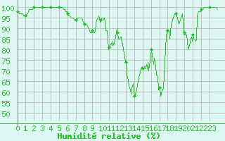 Courbe de l'humidit relative pour Belmont - Champ du Feu (67)