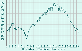 Courbe de l'humidex pour Aubenas - Lanas (07)