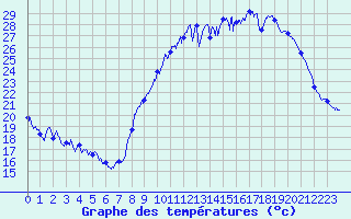 Courbe de tempratures pour Ferrire-Laron (37)