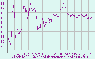 Courbe du refroidissement olien pour Pau (64)